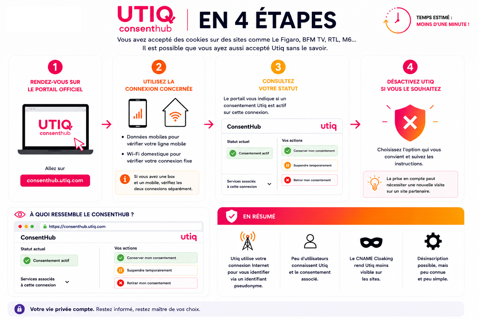 Utiq, consentement